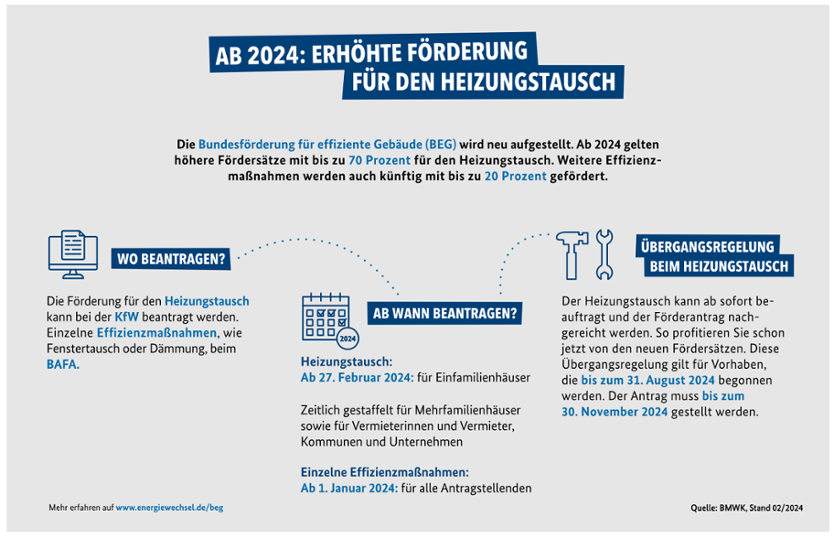 Die neue Heizungsförderung stärkt die Energiewende im Gebäudesektor | BMWE