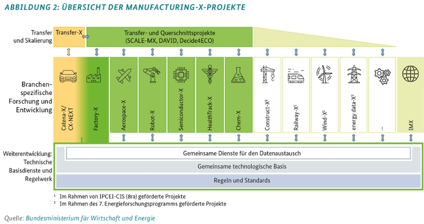 Manufacturing X Chart Manufacturing-X: Wie das Datenökosystem für eine intelligent vernetzte ...