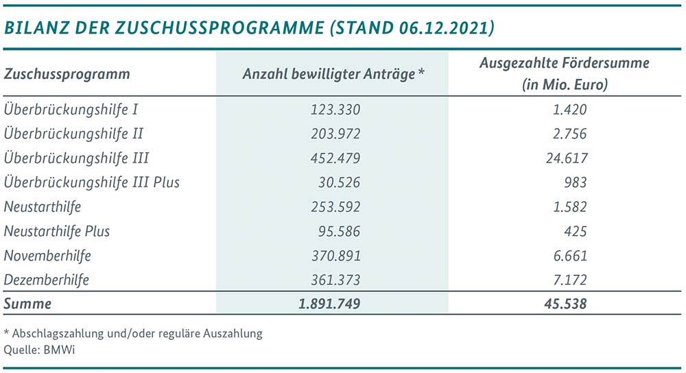 Corona-Zuschuss-Programme: Bilanz nach zwei Jahren | BMWE