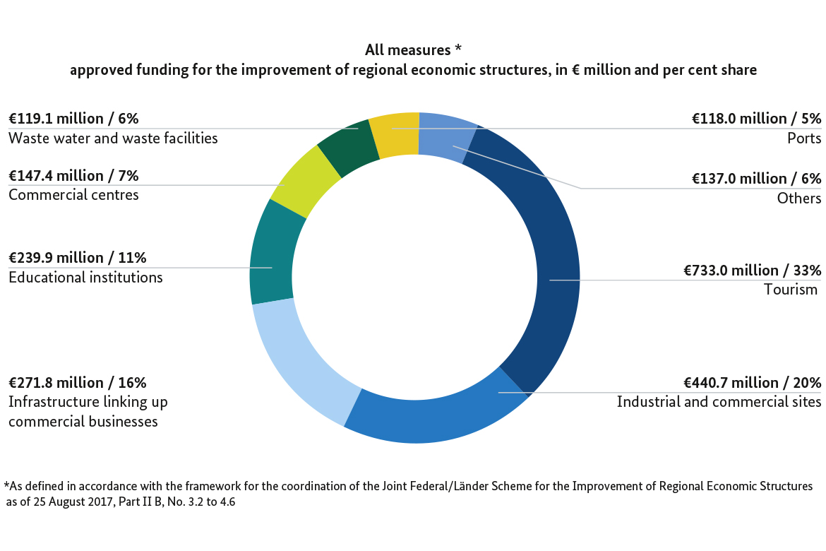 Economic Structures Statistics relating to the Joint Federal/Länder Scheme for the ...