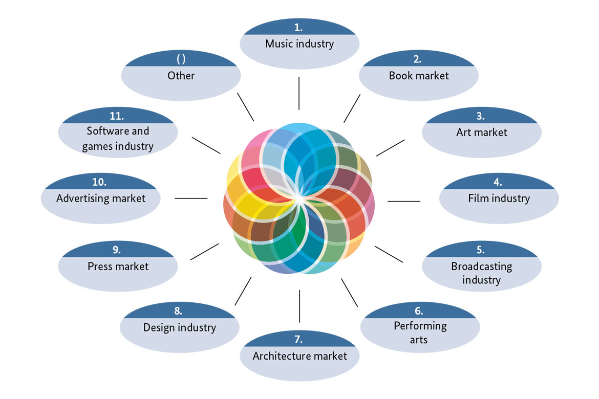Creative Labour Cultural and Creative Industries | BMWE